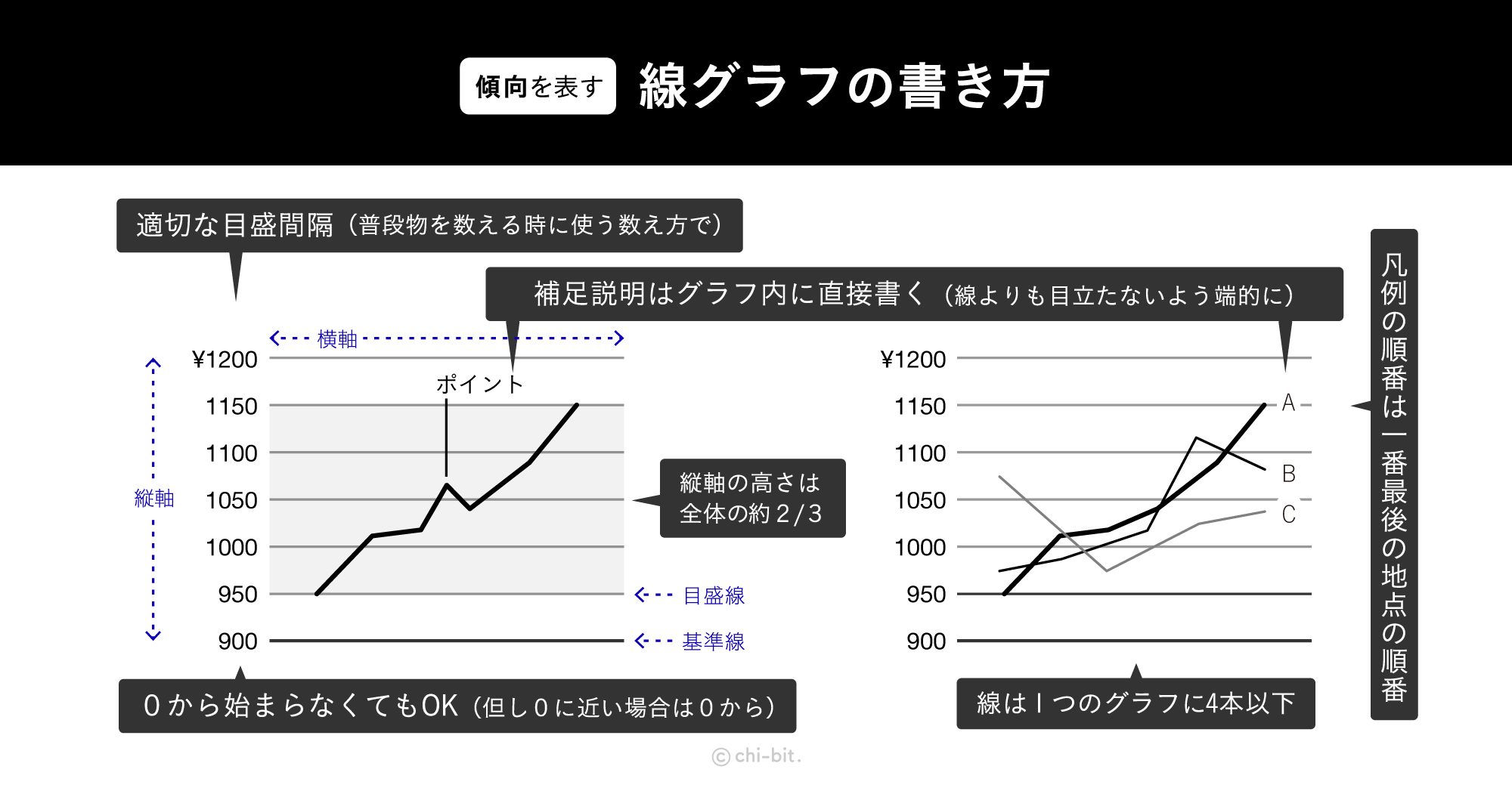 インフォグラフィック : 線グラフの書き方