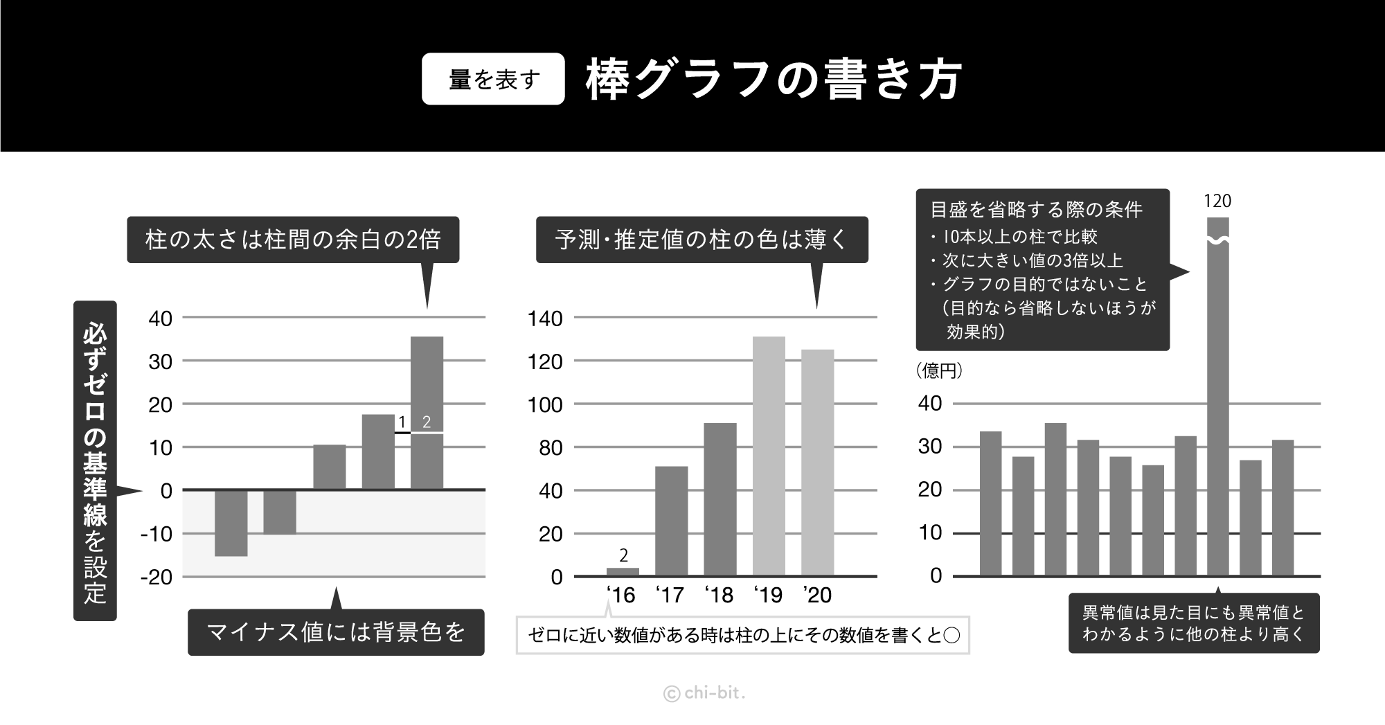 インフォグラフィック : 棒グラフの書き方