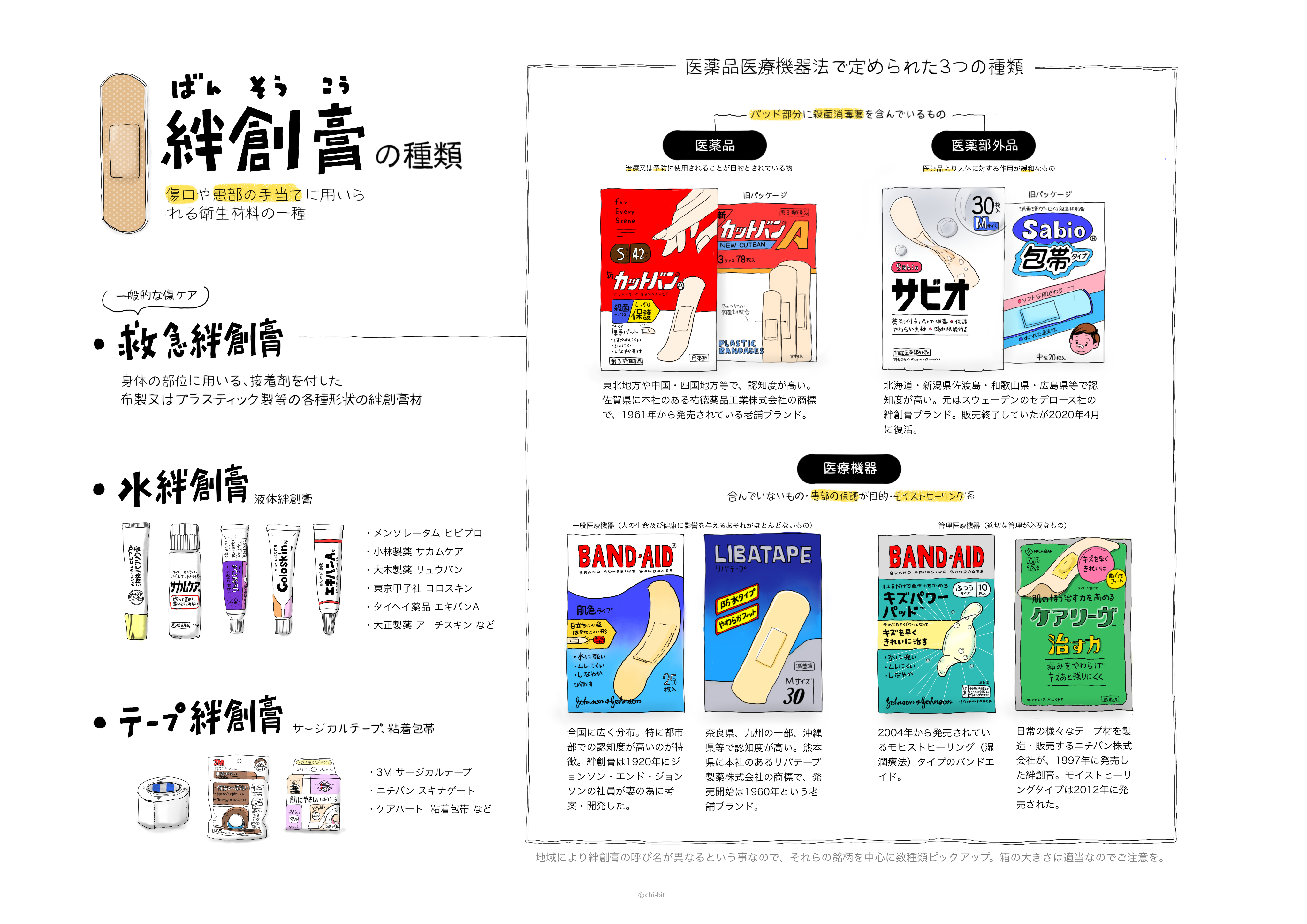 インフォグラフィック : 絆創膏の種類 | Types of Adhesive Plasters 